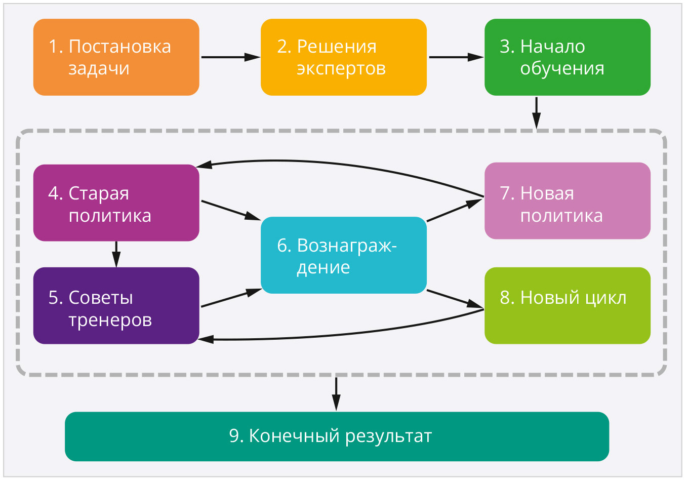Рис. 9. Упрощённая схема обучения модели ИИ с подкреплением на основе обратной связи с человеком – RLHF