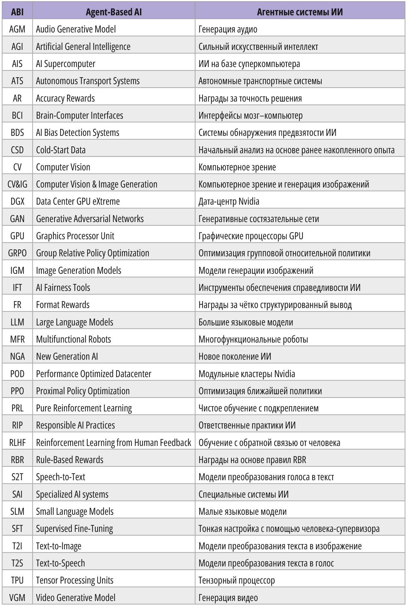 Таблица 1. Общепринятая в англоязычной литературе аббревиатура базовых направлений искусственного интеллекта