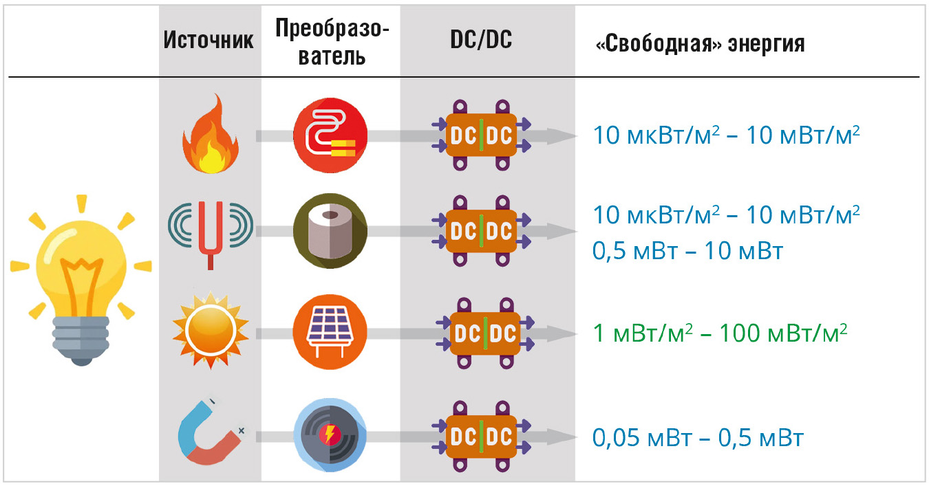 Рис. 3. Сравнительная характеристика источников свободной энергии