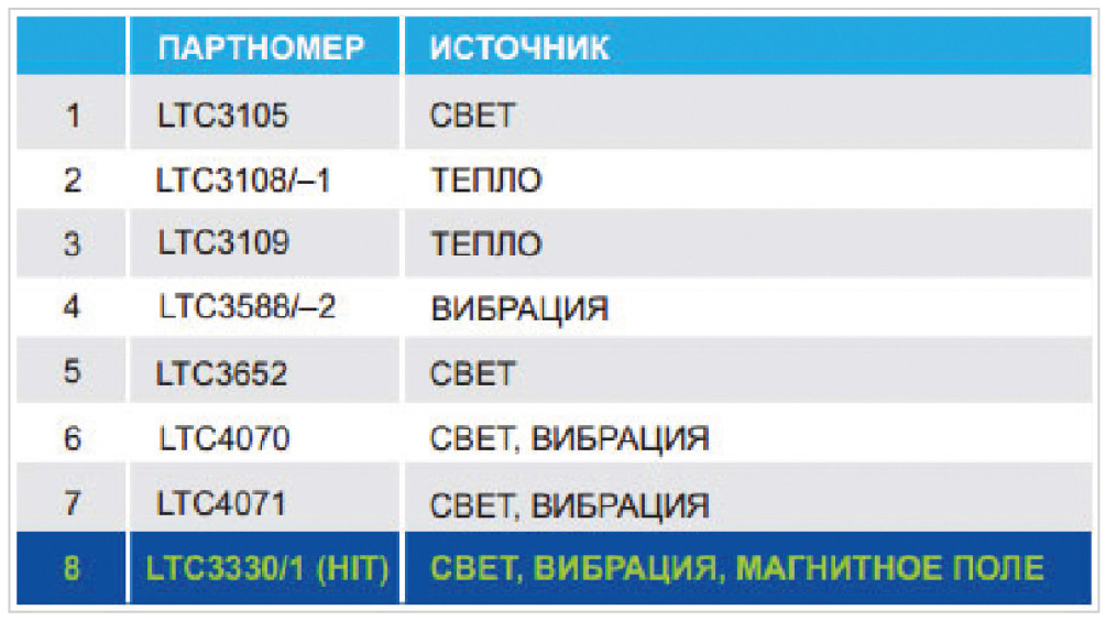 Рис. 4. Номенклатура микросхем-преобразователей (производитель Linear Technology) для различных видов энергии