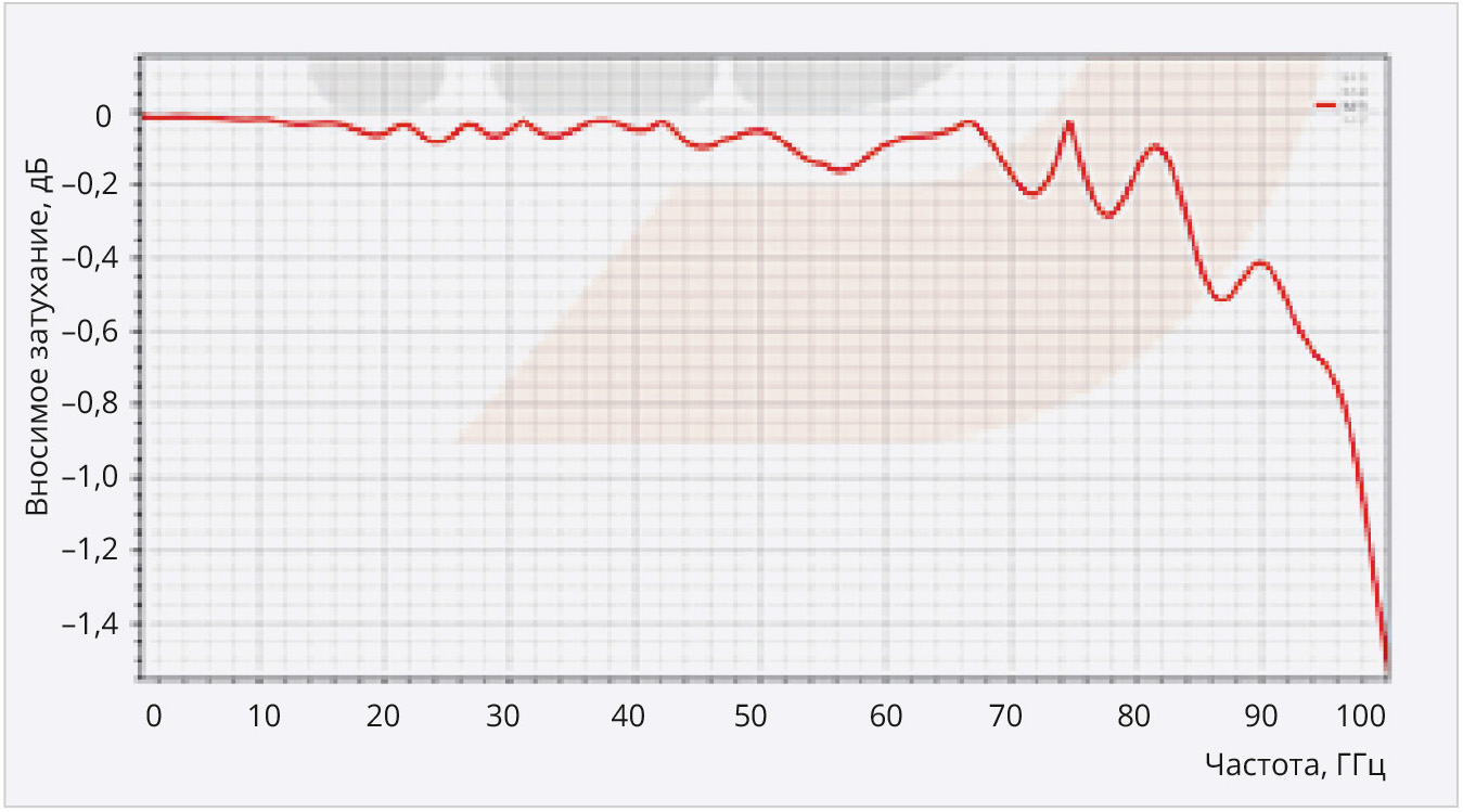 Рис. 10. Зависимость вносимых потерь от частоты