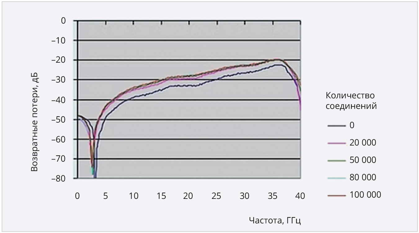 Рис. 11. Возвратные потери соединителя ACP-047 в зависимости от частоты и количества соединений