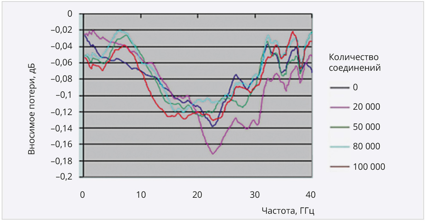 Рис. 12. Вносимые потери соединителя ACP-047 в зависимости от частоты и количества соединений
