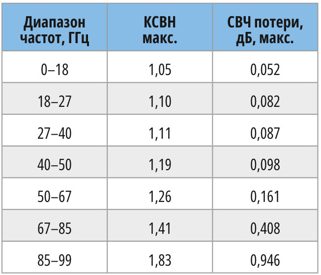 Таблица. Максимальные значения КСВН и вносимых потерь соединителя ACP-047J