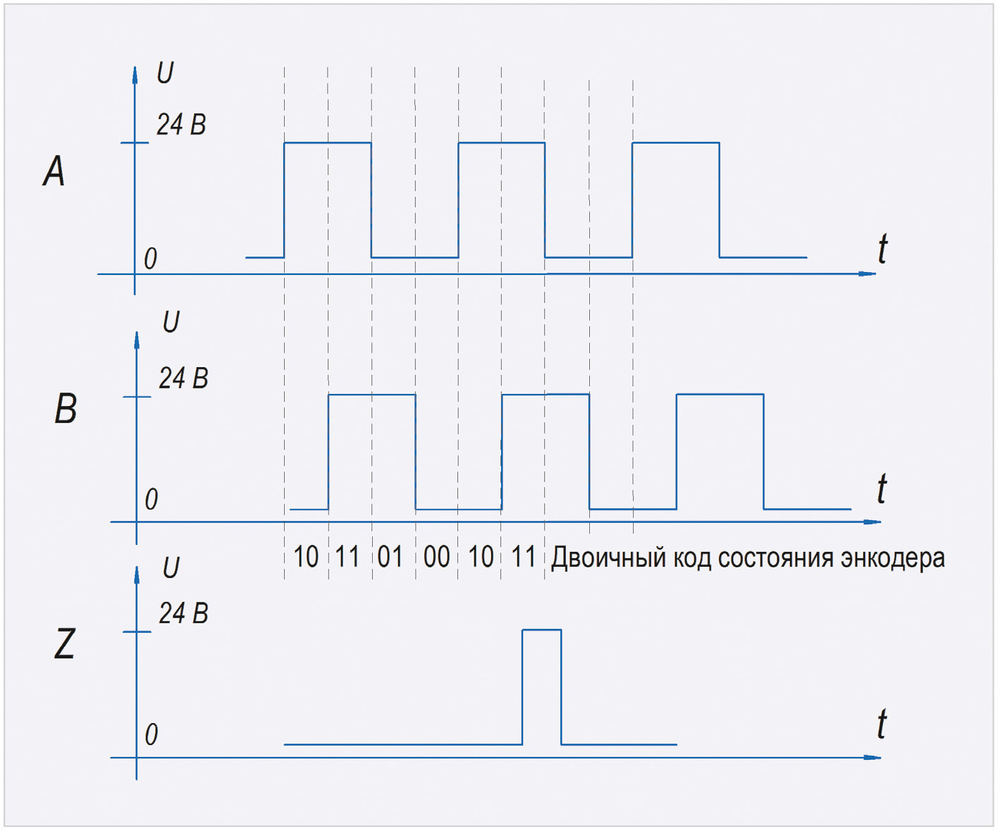 Рис. 3. Выходные сигналы инкрементного энкодера