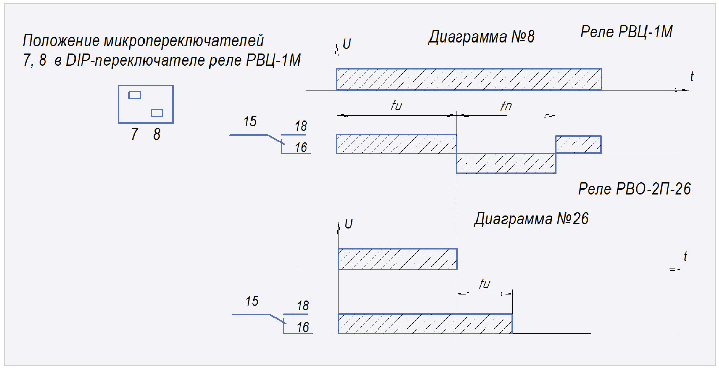 Рис. 4. Диаграммы работ устройства
