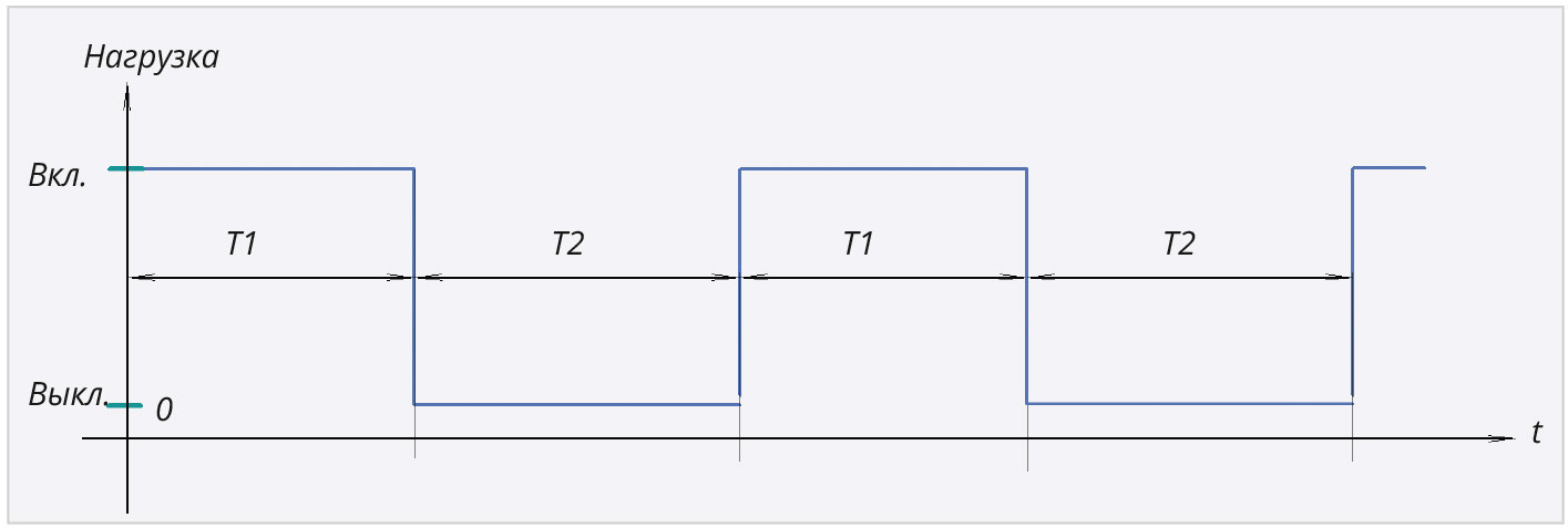 Рис. 7. Временна́я диаграмма рабочего цикла реле времени в рабочем режиме