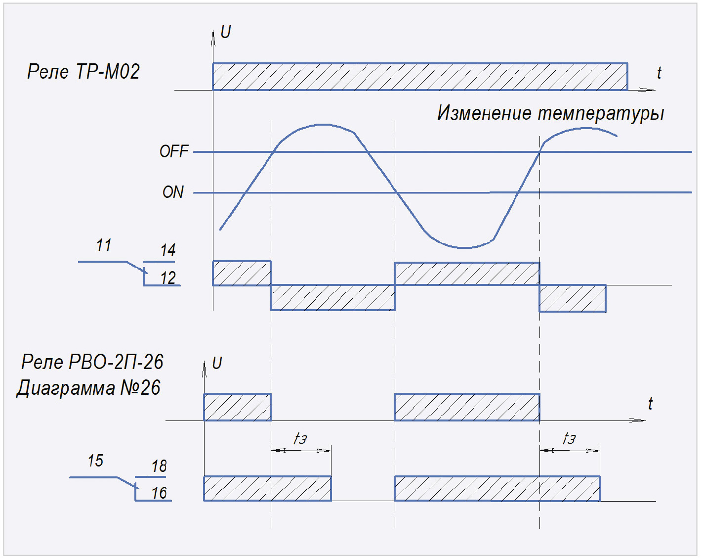 Рис. 10. Временна́я диаграмма рабочего цикла устройства