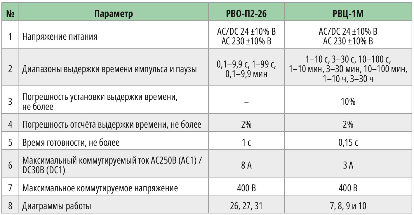 Таблица 1. Основные технические характеристики РВО-П2-26 и РВЦ-1М