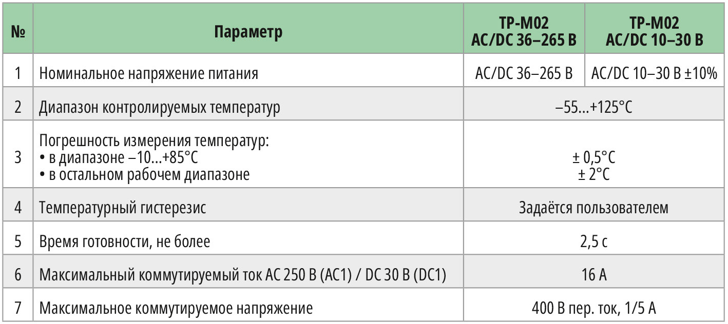 Таблица 2. Основные технические характеристики ТР-М02