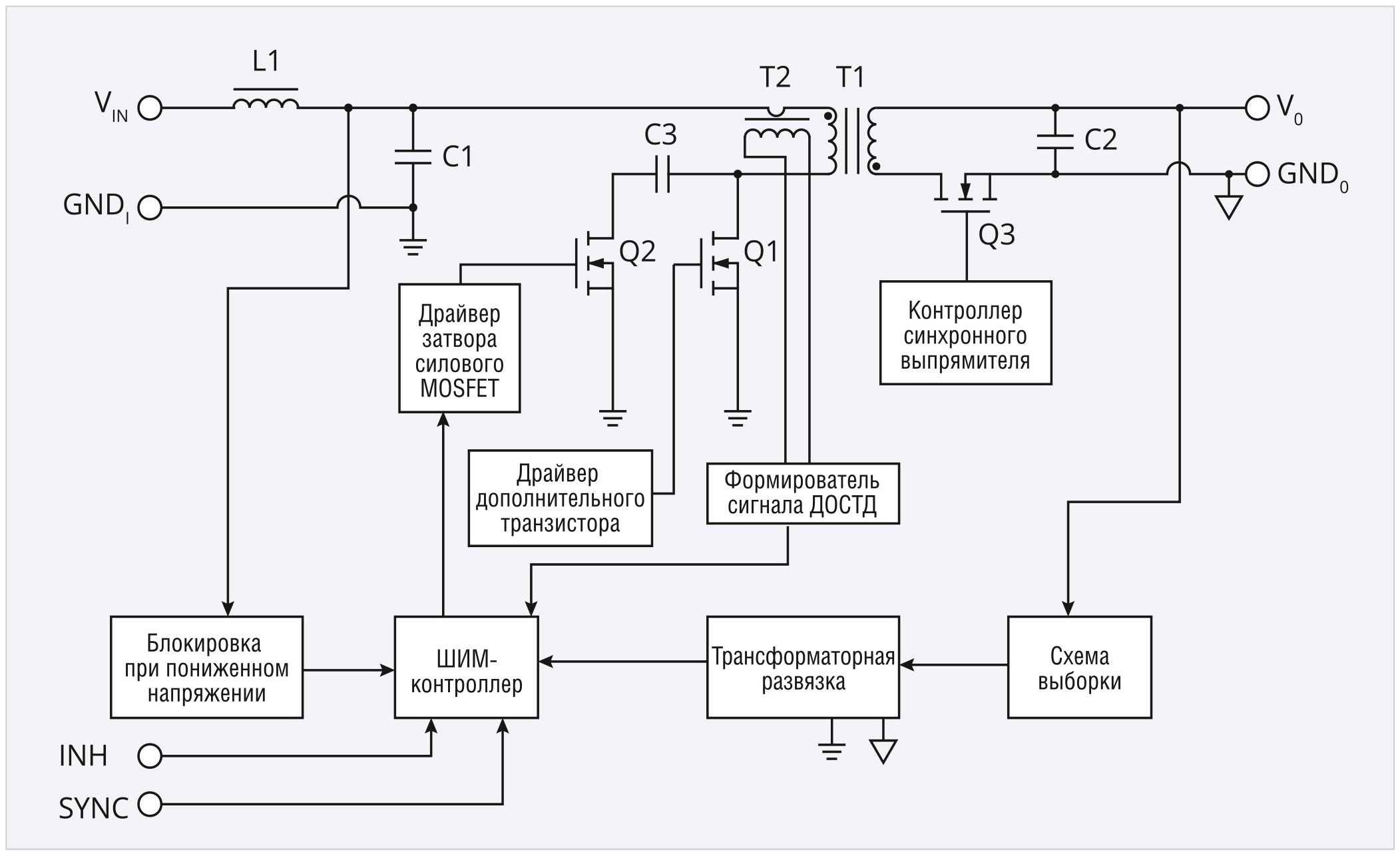 Рис. 3. Структурная схема одноканального преобразователя напряжения серии HMHA28 с синхронным выпрямлением и активным ограничителем для размагничивания трансформатора