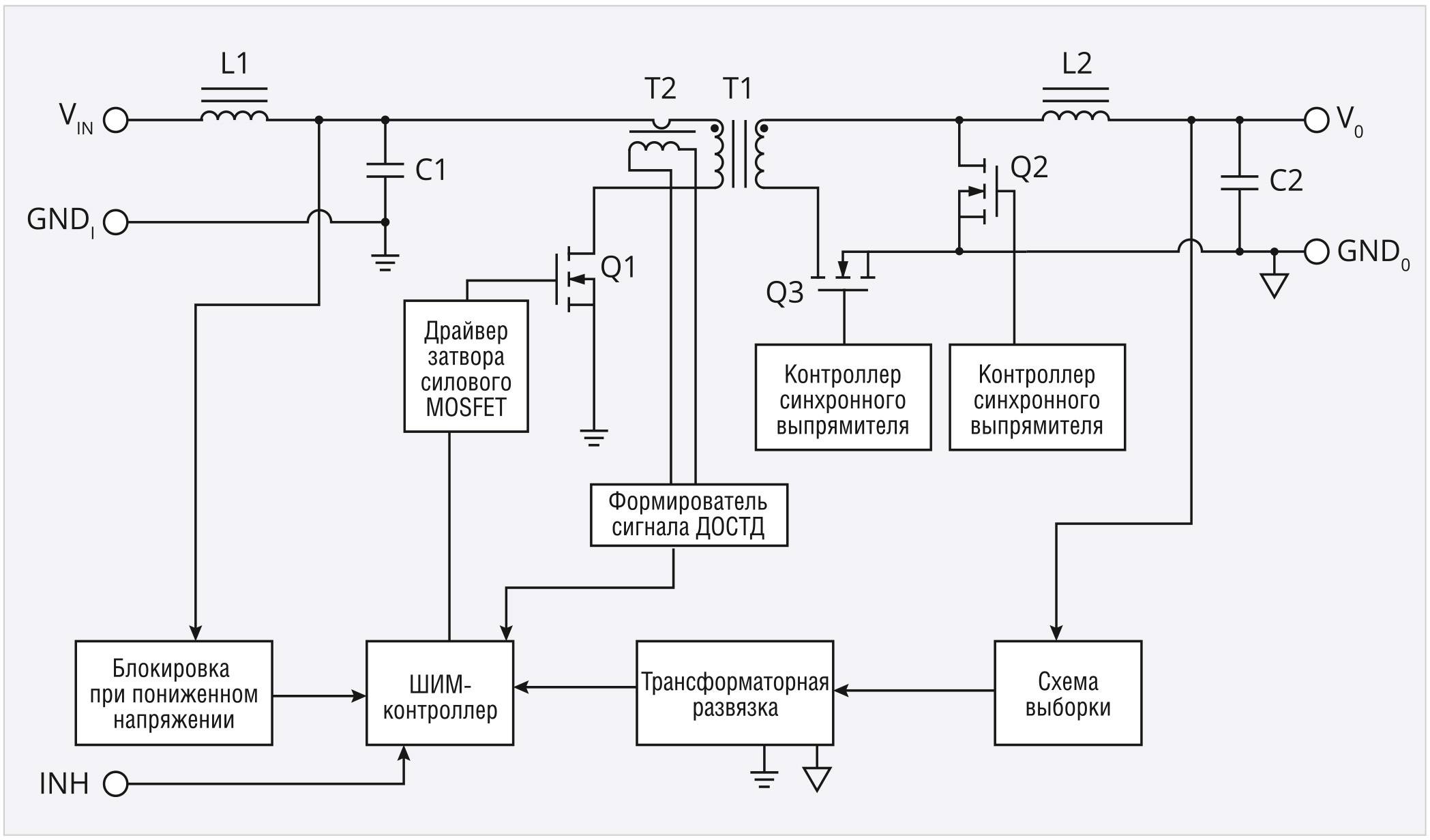 Рис. 8. Упрощённая функциональная схема одноканального модуля серии HMFR28 с резонансным размагничиванием трансформатора и синхронным выпрямлением