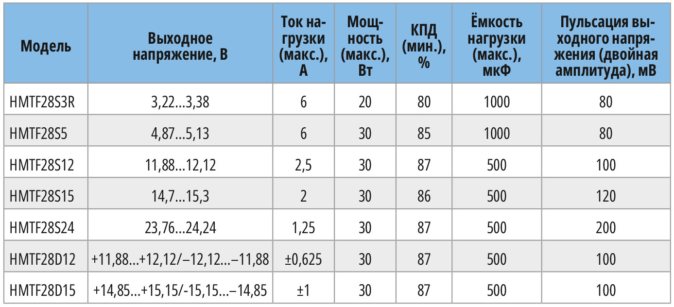 Таблица 2. Номенклатура и общие характеристики модулей серии HMTF28