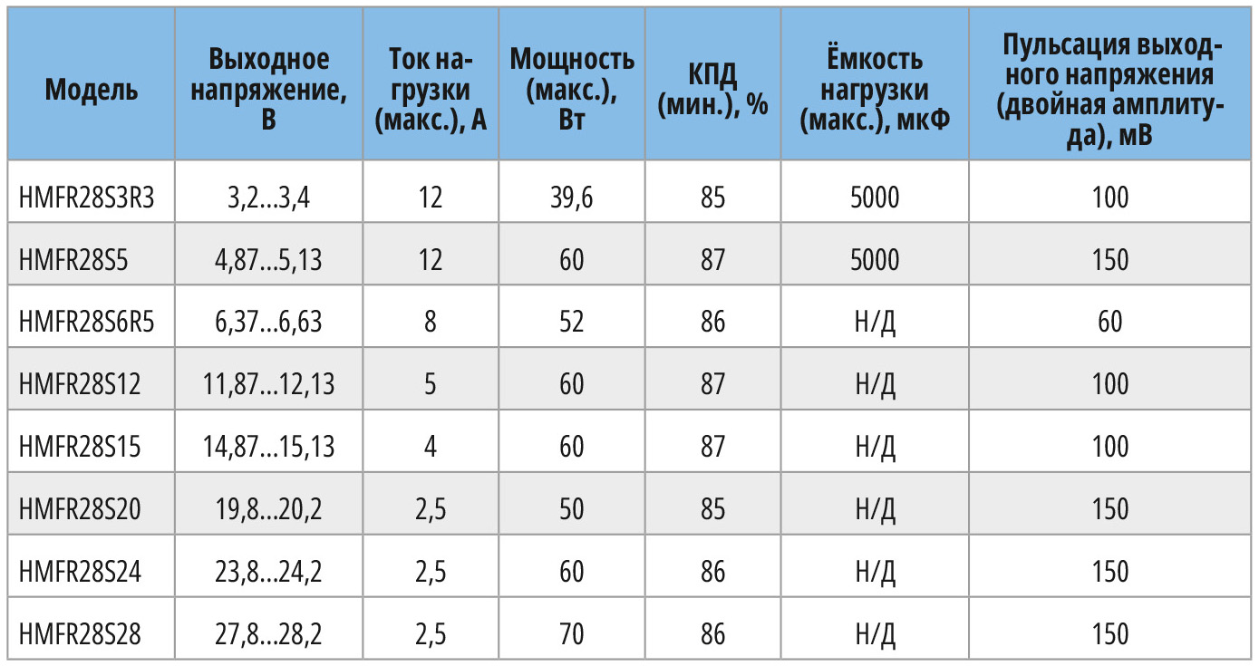 Таблица 3. Номенклатура и общие характеристики модулей серии HMFR28