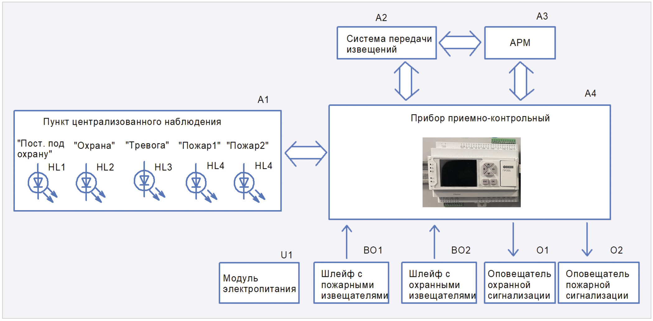 Рис. 2. Структурная схема СТС