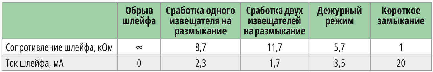 Таблица 1. Параметры ШС1 для различных режимов функционирования