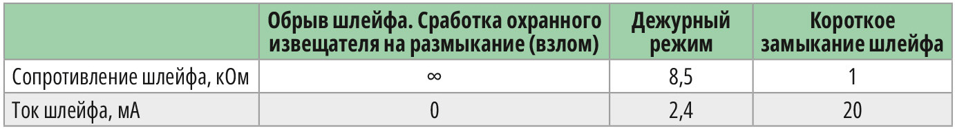 Таблица 2. Параметры ШС3 для различных режимов функционирования