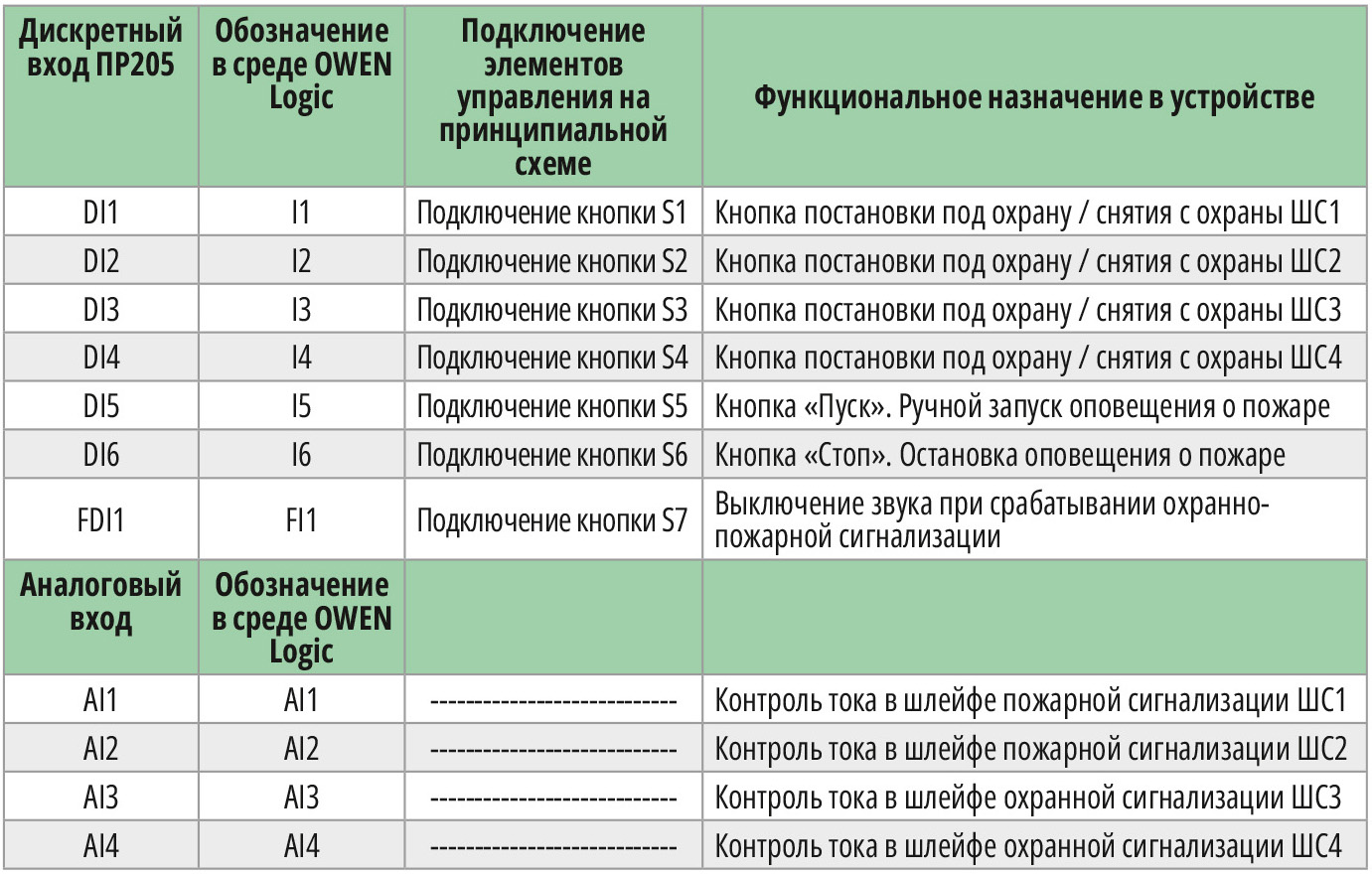Таблица 4. Функциональное назначение дискретных и аналоговых входов реле ПР205