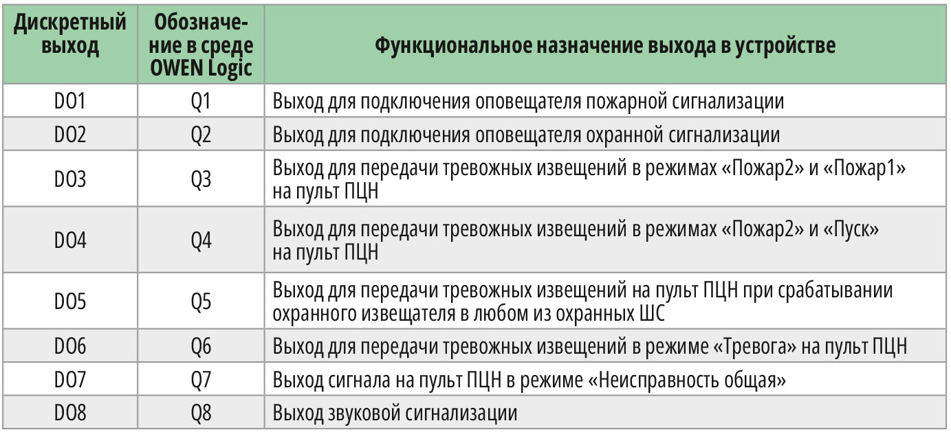Таблица 5. Функциональное назначение дискретных выходов реле ПР205
