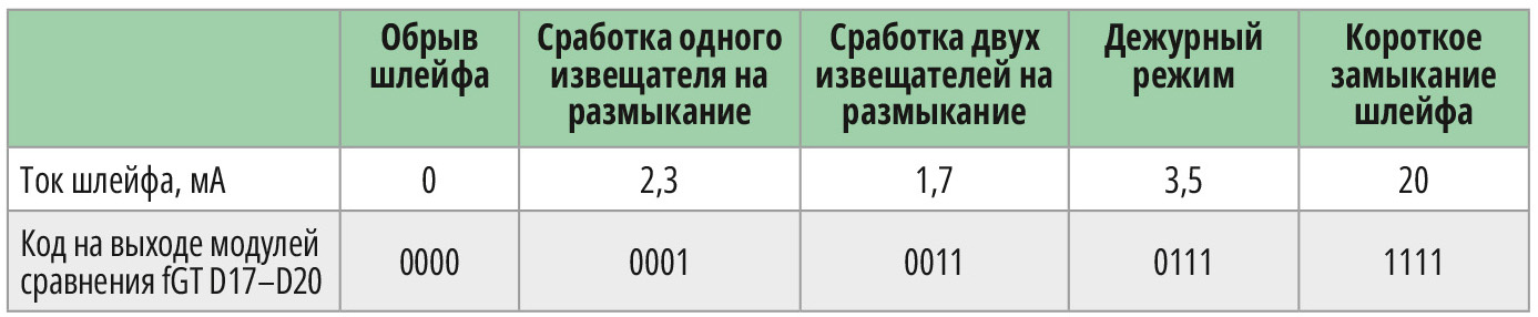 Таблица 6. Значения рабочего кода для различных режимов функционирования пожарного ШС1