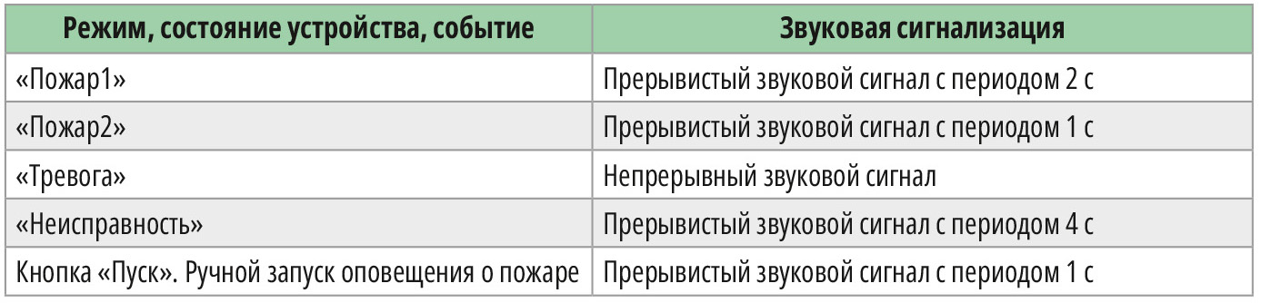 Таблица 7. Звуковая сигнализация устройства в зависимости от его состояния