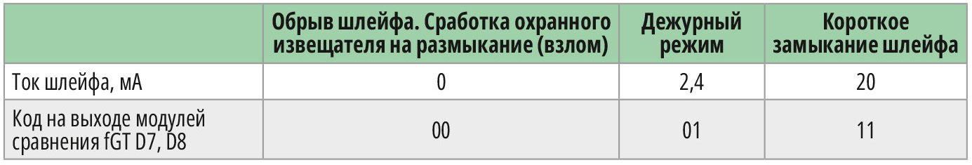 Таблица 8. Значения рабочего кода для различных режимов функционирования охранного ШС3
