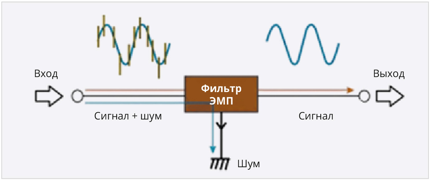 Рис. 1. Схематическое изображение работы помехоподавляющего фильтра