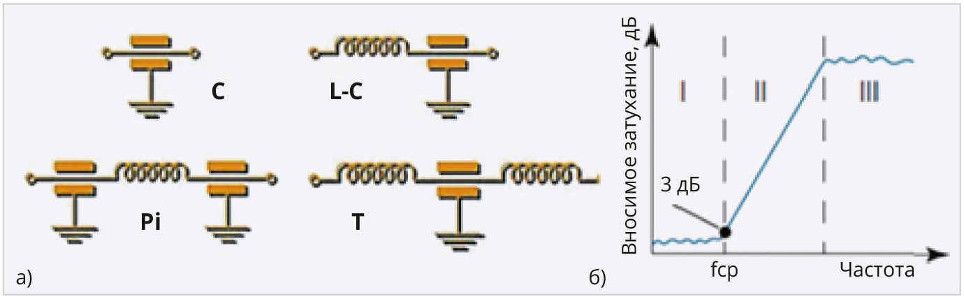 Рис. 2. Электрические схемы С-, L-C-, Pi- и Т-фильтров нижних частот (а), частотная характеристика фильтра нижних частот. I – полоса пропускания; II – полоса перехода; III – полоса задержания, fср – частота среза (б)