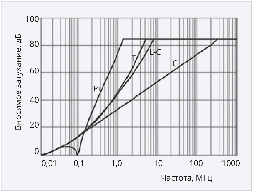 Рис. 3. Частотные зависимости фильтров c электрическими схемами С, L-C, Pi и T