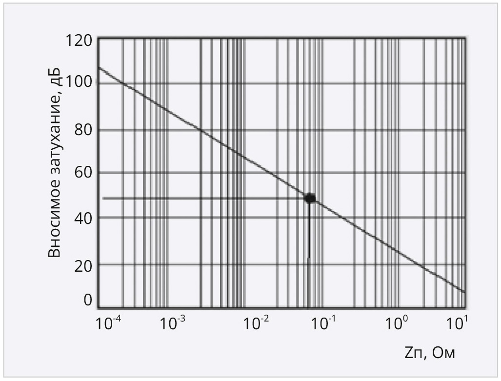 Рис. 4. График для определения сопротивления линии передачи