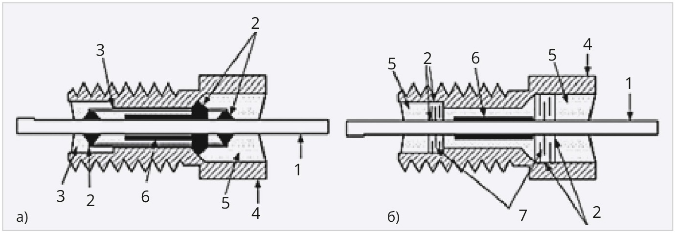 Рис. 7. Конструкция фильтров: а) с трубчатым конденсатором; б) с дисковым конденсатором: 1 – центральный проводник; 2 – области пайки; 3 – трубчатый конденсатор; 4 – корпус фильтра; 5 – эпоксидный компаунд; 6 – ферритовый сердечник; 7 – дисковые конденсаторы