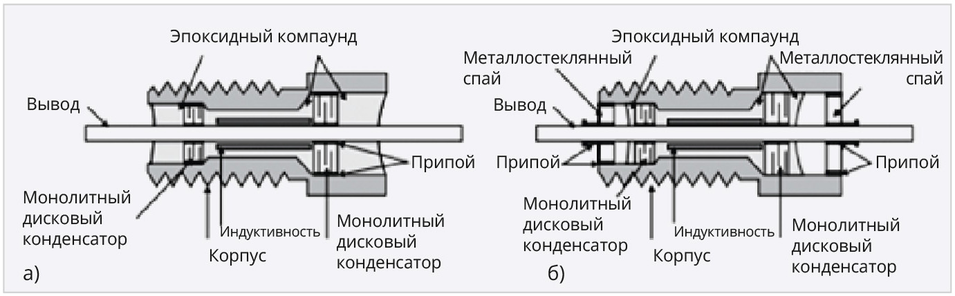 Рис. 8. Резьбовые фильтры с дисковыми конденсаторами, герметизированные: а) эпоксидным компаундом, б) металлостеклянным спаем и компаундом