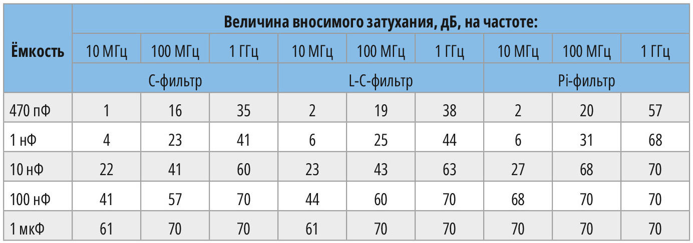 Таблица 1. Зависимость вносимого затухания от частоты и ёмкости фильтров разных типов