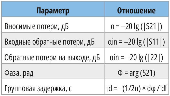 Таблица 2. Соотношения измеряемых параметров