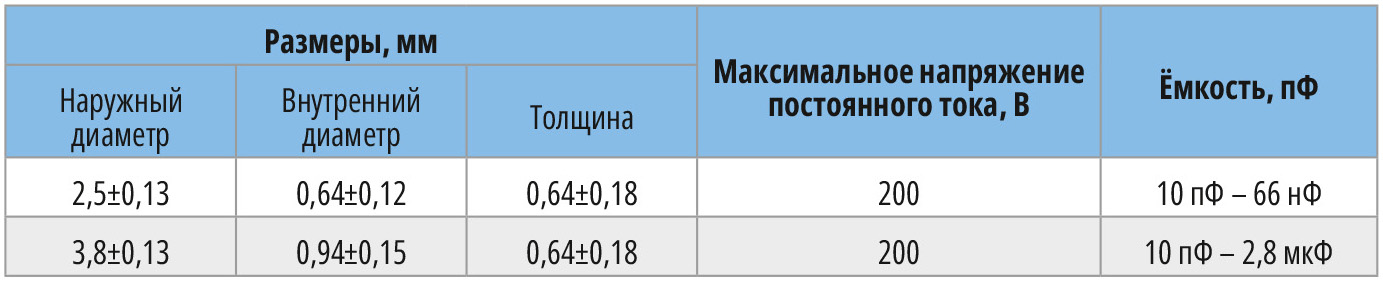 Таблица 3. Параметры монолитных дисковых конденсаторов компании AMC