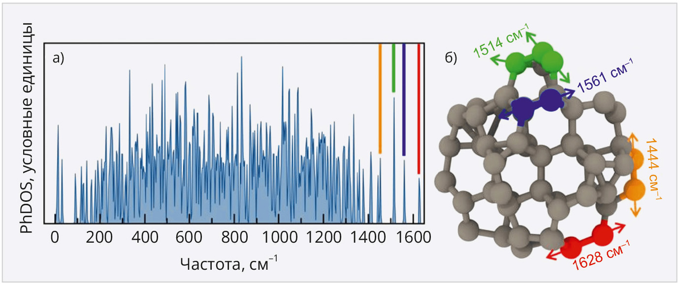 Рис. 4. Плотности фононных состояний исследованных наноалмазов (а) и визуализация атомных колебаний, соответствующих высокочастотным фононным модам (б)