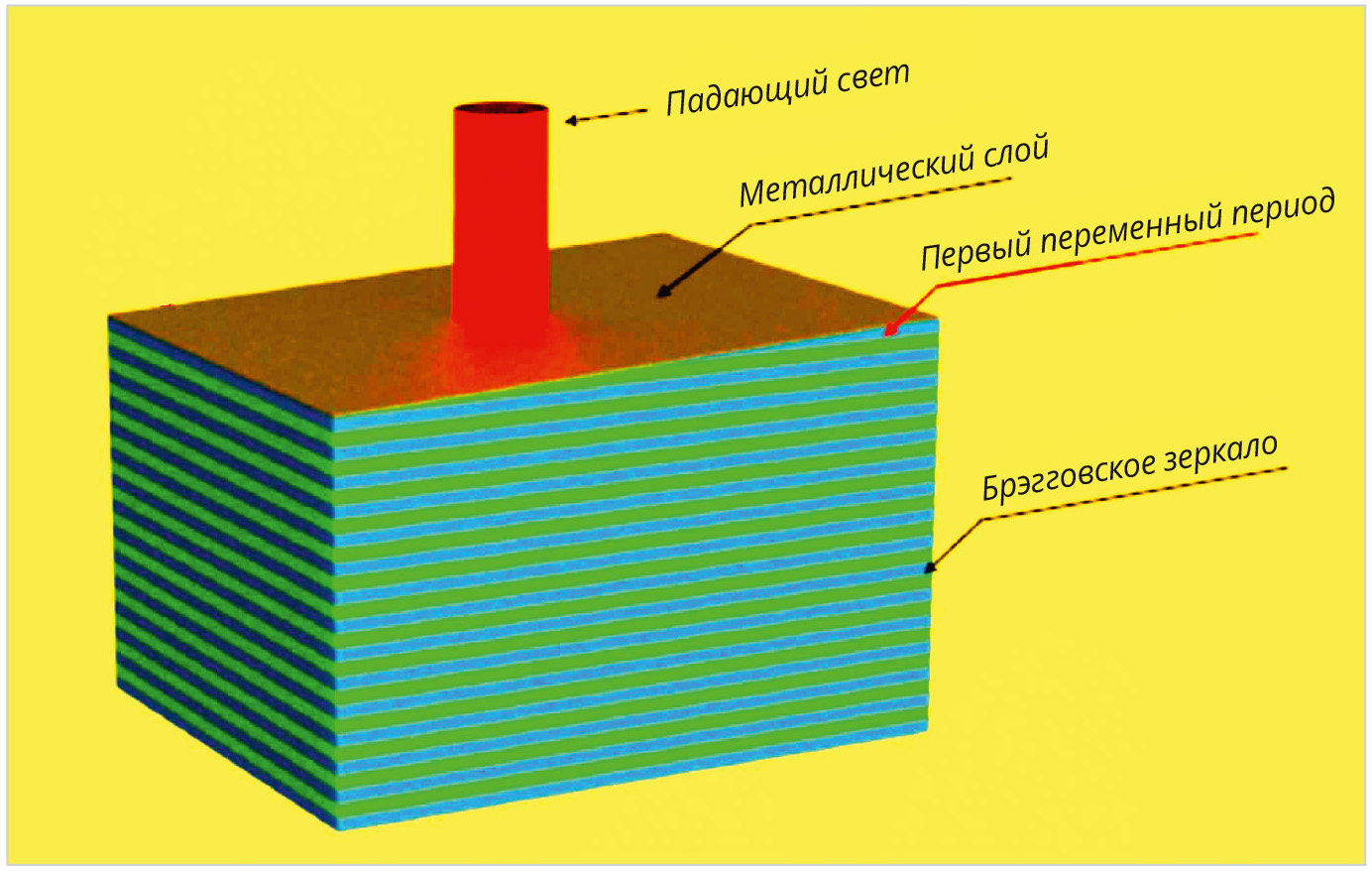 Рис. 5. Схематическое изображение структуры таммовского плазмон- поляритона на основе GaAs/AlAs и DBR из золотой плёнки