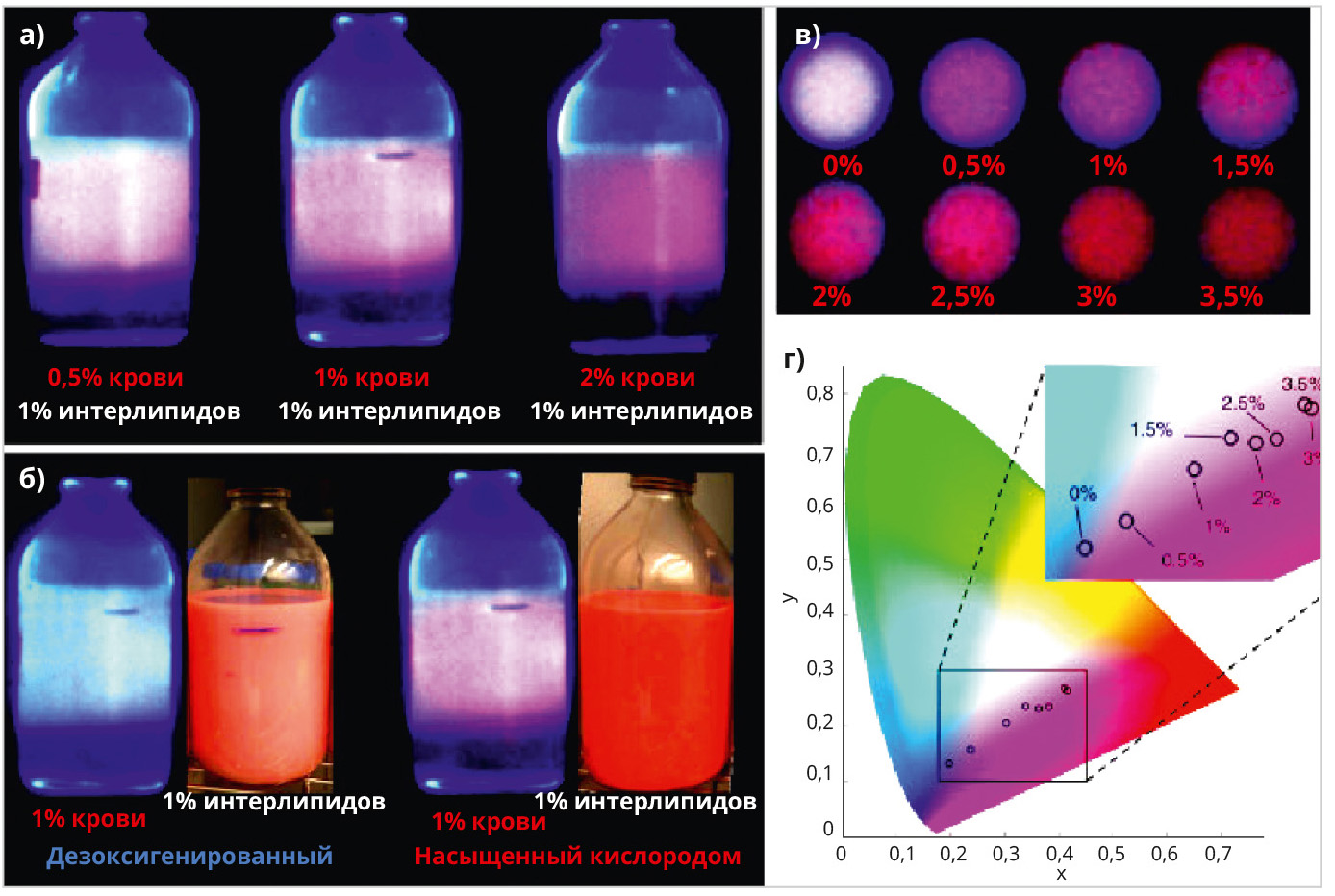 Рис. 9. Изменение цвета ЧИ для разных биологических образцов под действием импульсного рентгеновского излучения (пояснения приведены в тексте)