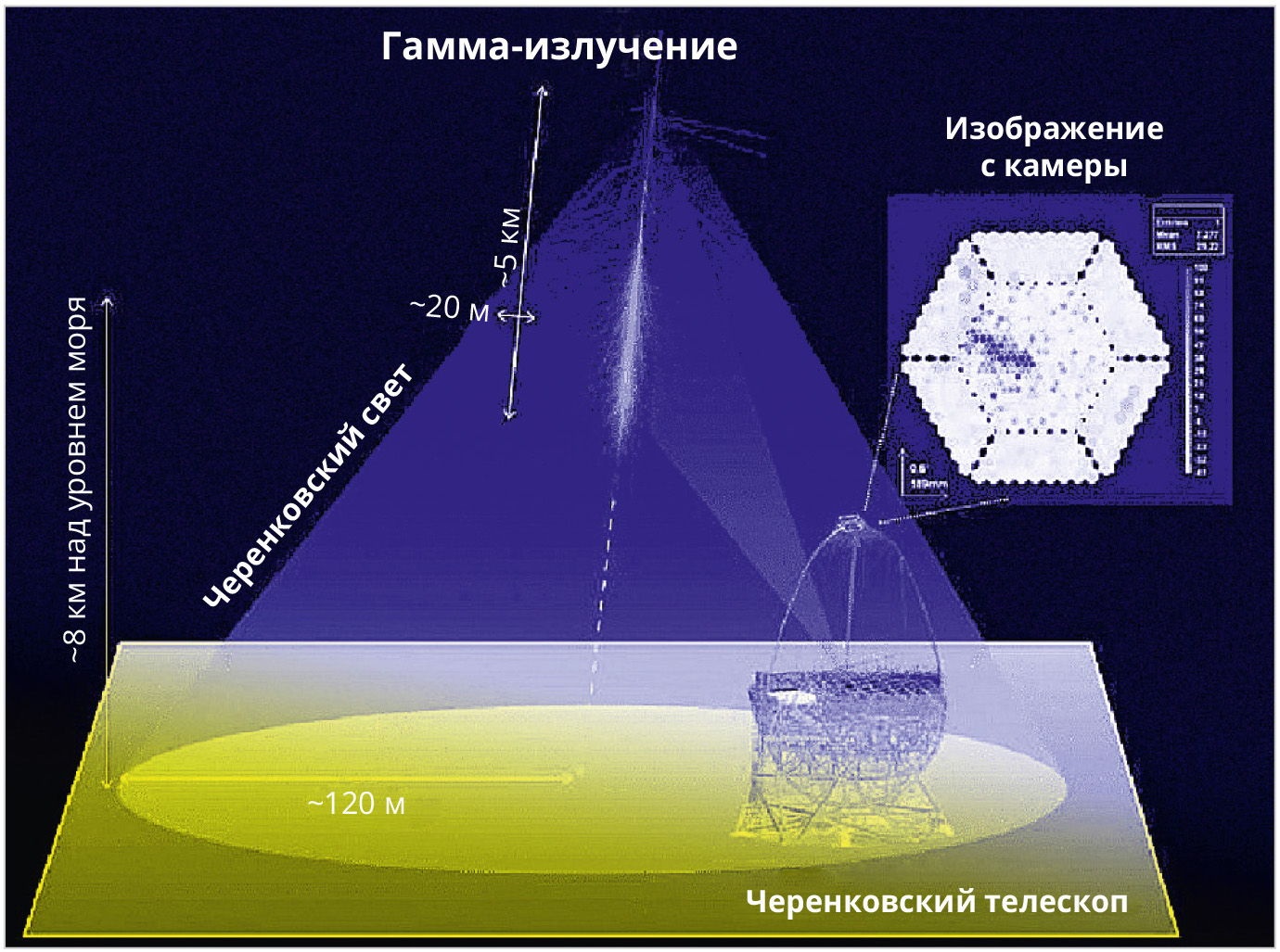 Рис. 10. Структурная схема черенковского телескопа для регистрации ШАЛ