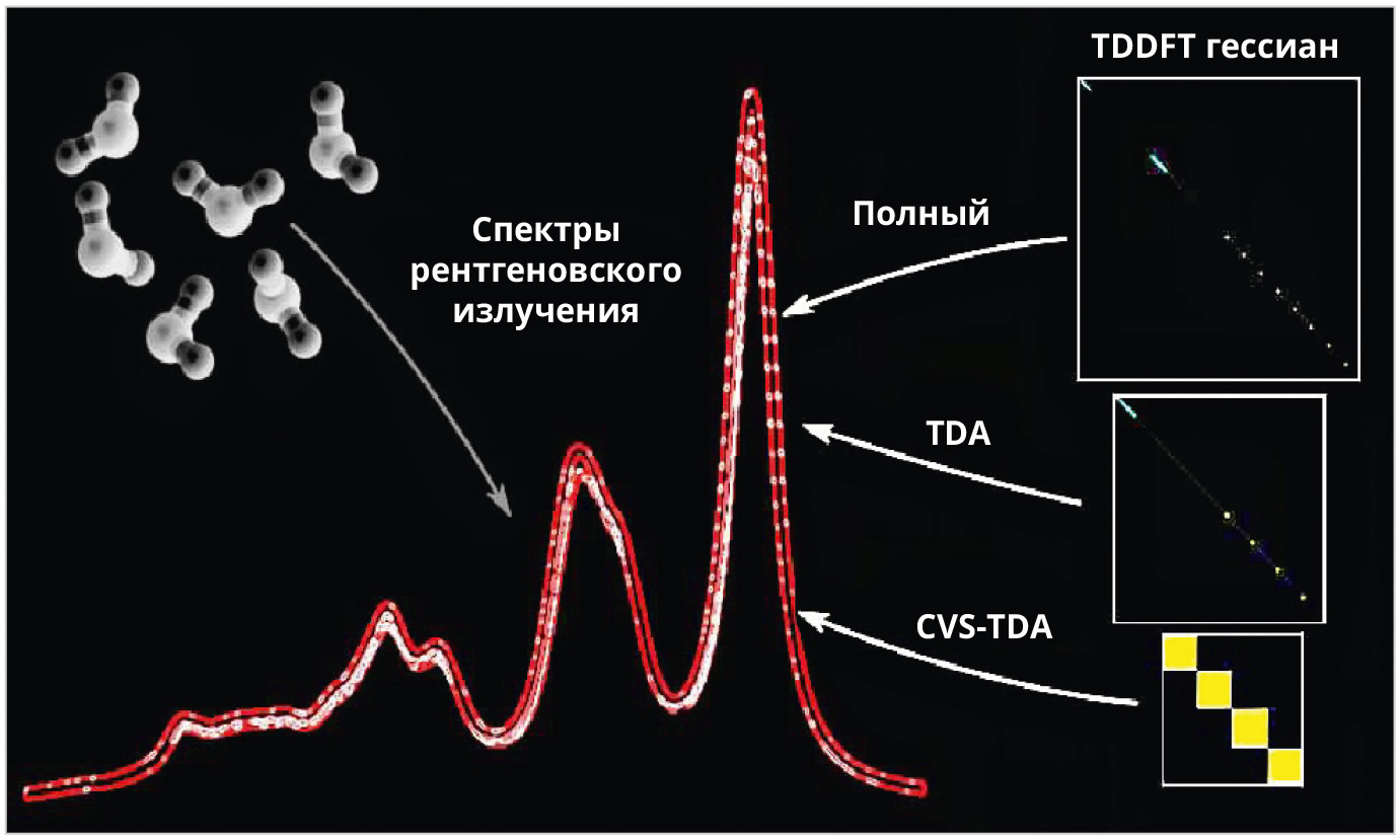 Рис. 12. Влияние TDA на точность расчётов спектров рентгеновской эмиссии (XES)