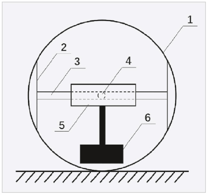 Рис. 5. Блок-схема основных частей устройства: 1 – корпус, 2 – фланец, 3 – главная ось, 4 – дополнительная ось, 5 – рама, 6 – маятник