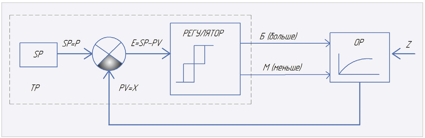 2. Структурная схема трёхпозиционной системы регулирования