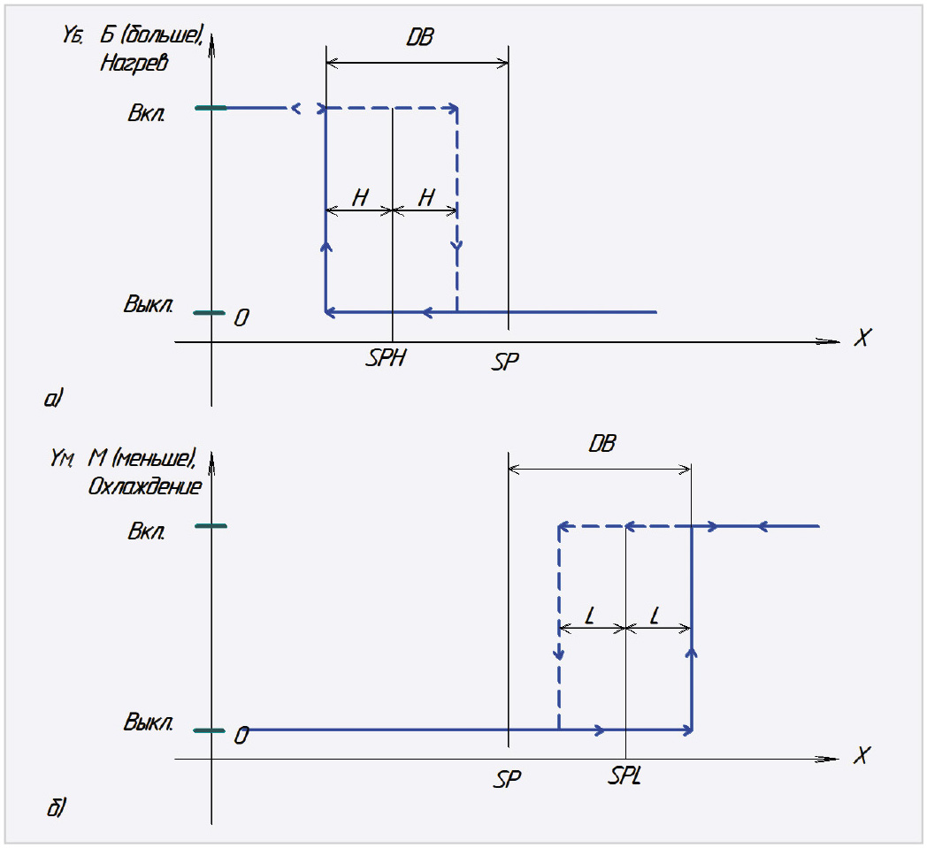 3. Статическая характеристика для трёхпозиционной системы регулирования