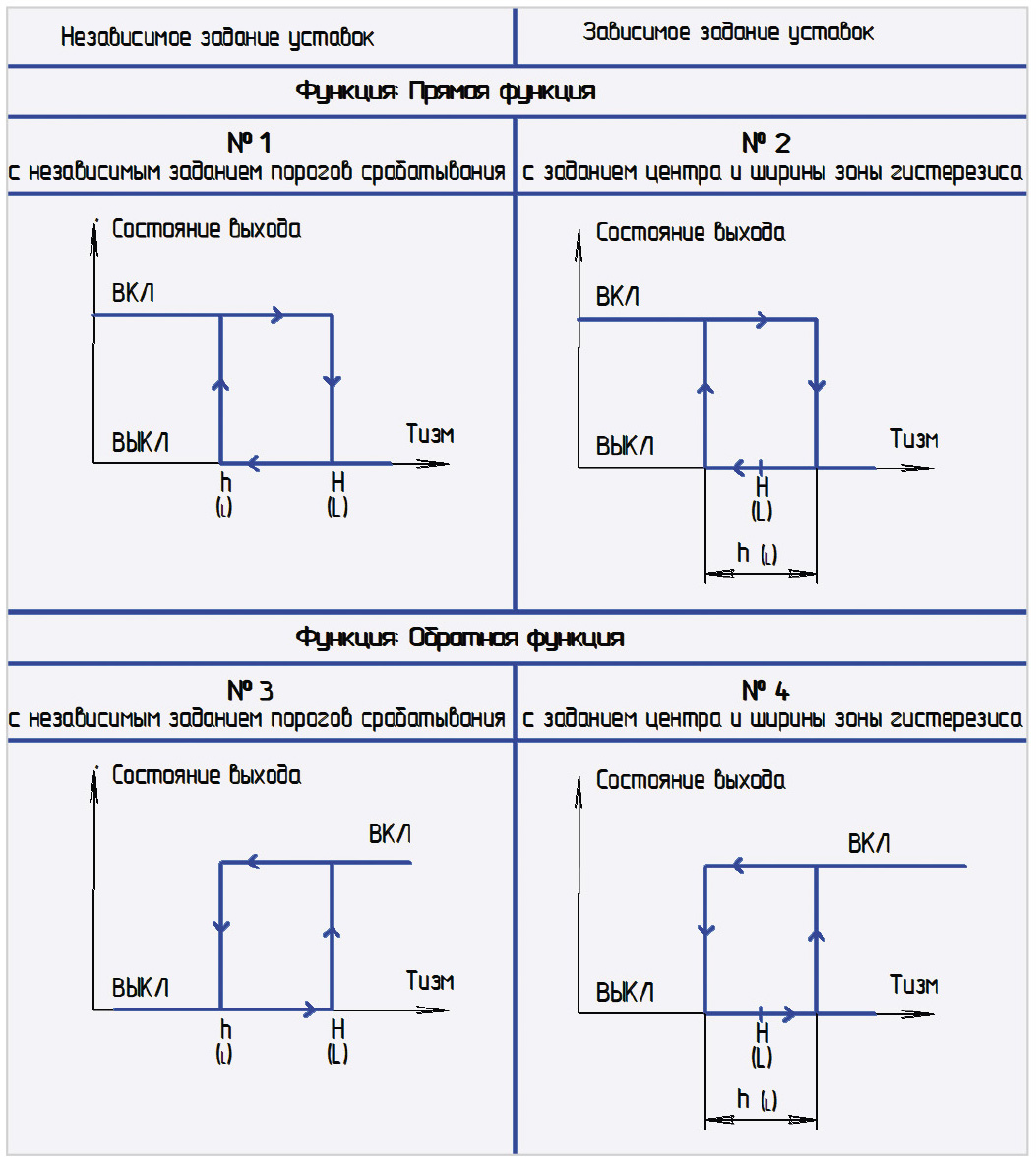 5. Функции компараторов Н и L, которые реализуют функции регулирования и/или сигнализации