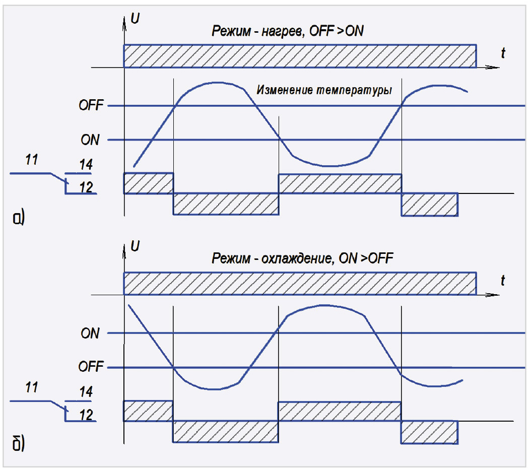 Рис. 7. Временная диаграмма работы ТР-М02