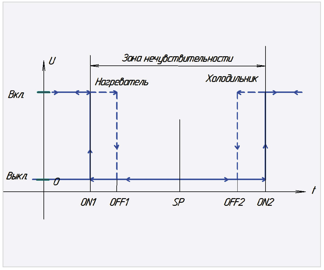 Рис. 8. Статическая характеристика для трёхпозиционной системы регулирования с применением двух ТР-М02