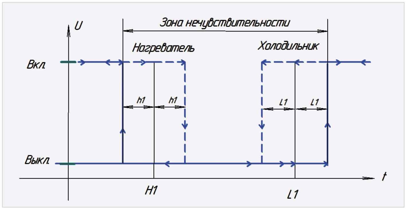 Рис. 11. Статическая характеристика для трёхпозиционного регулятора (канал № 1)