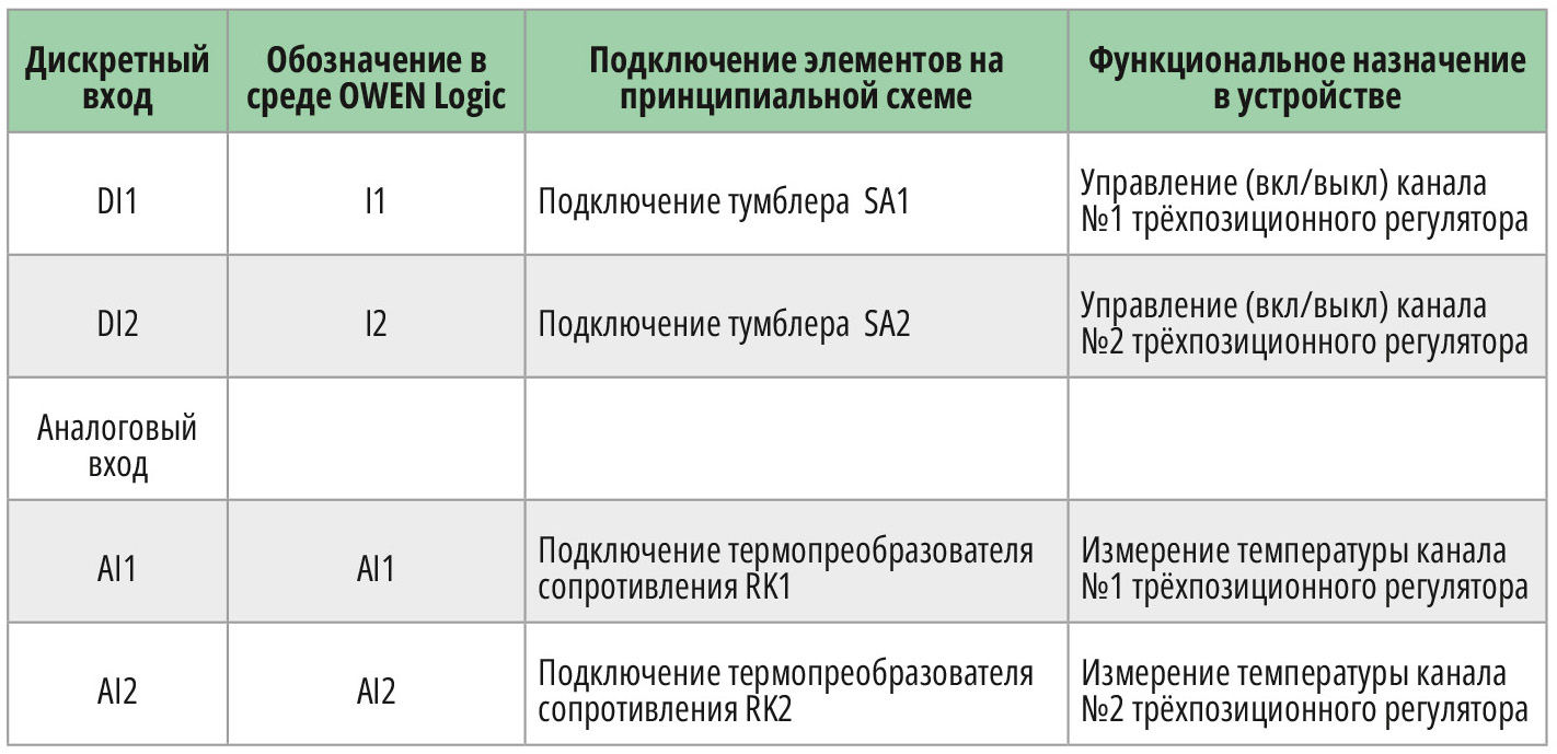 Таблица 2. Функциональное назначение дискретных и аналоговых входов ПР205