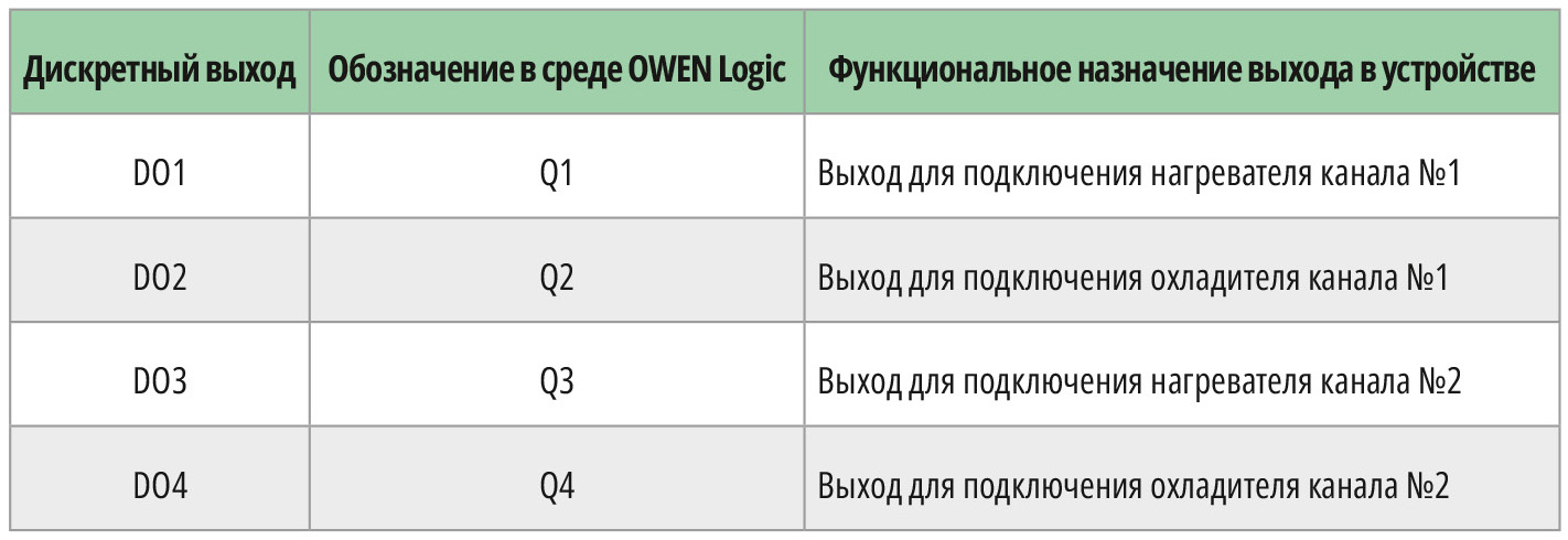 Таблица 3. Функциональное назначение дискретных выходов реле ПР205 в устройстве