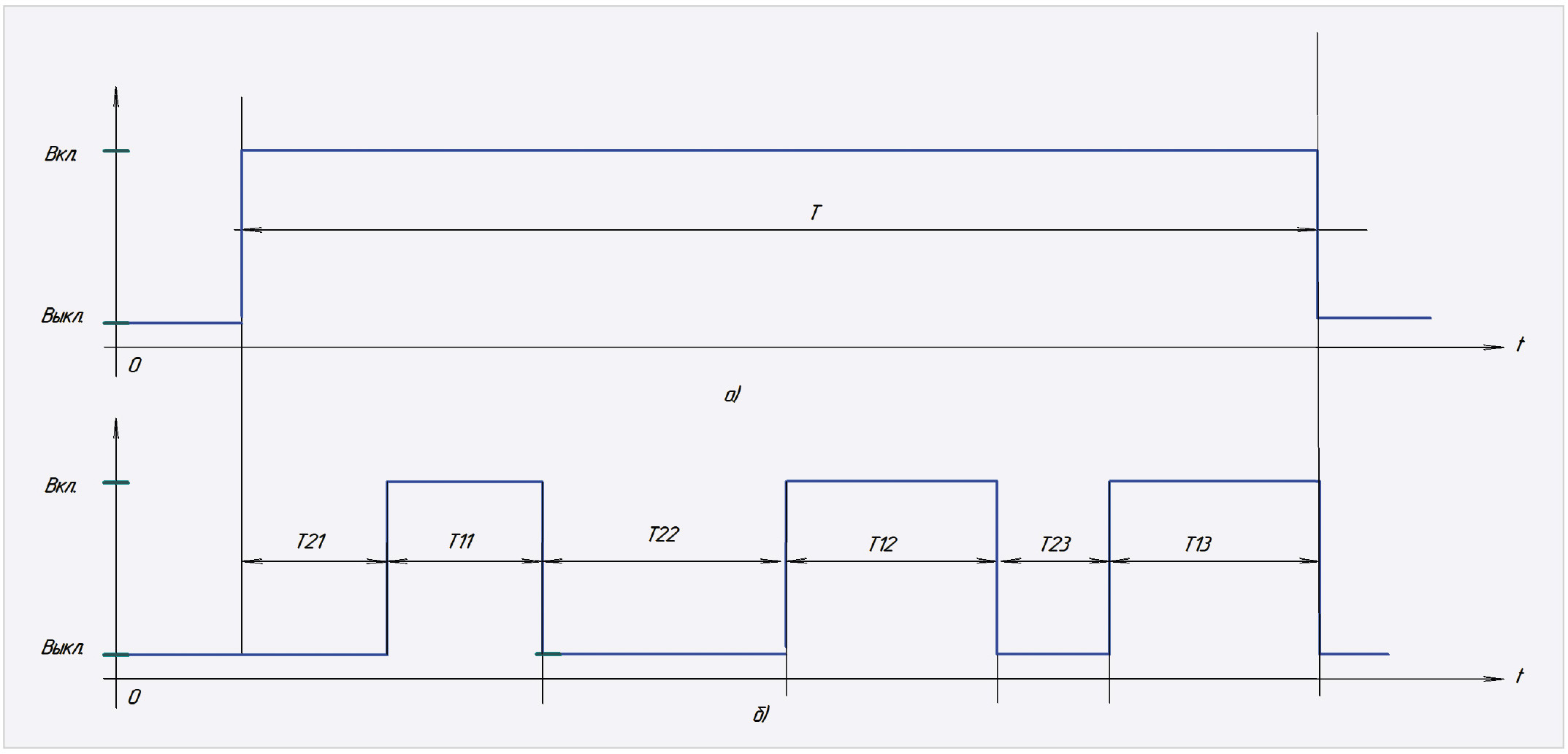Рис. 1. Временна́я диаграмма работы устройства